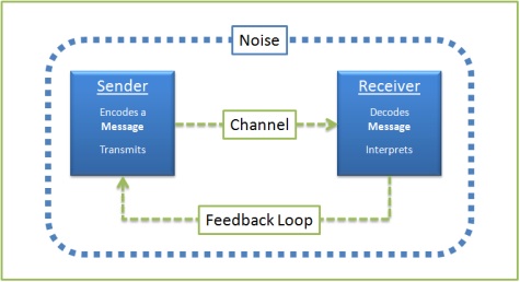 Communication Model