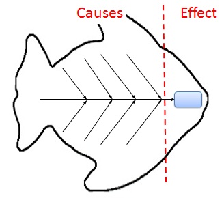 fishbone diagram cause and effect analysis using ishikawa diagrams fish bone 328x290
