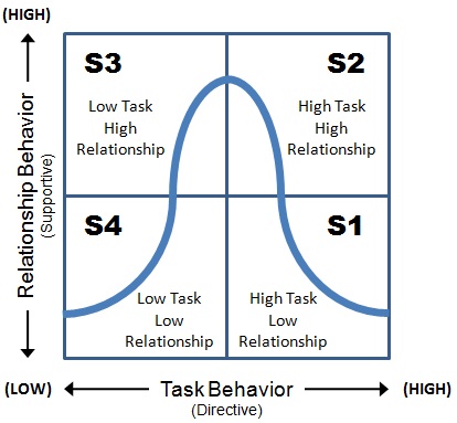 situational leadership theory. This includes active listening and providing supportive and facilitating behaviors. Situational Leadership Model. The model defines four leadership styles.