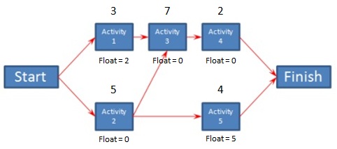 Critical Path Chart