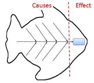 Ishikawa Fish Bone Diagram