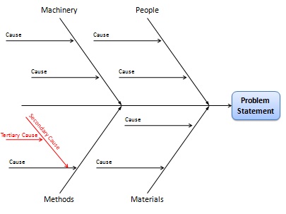 Ishikawa Fishbone Chart