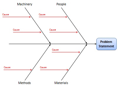 Fishbone Diagram: Cause and Effect Analysis Using Ishikawa 