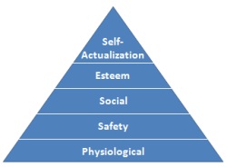 Maslow Theory of Motivation Pyramid