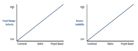 Organizational Structure Spectrum