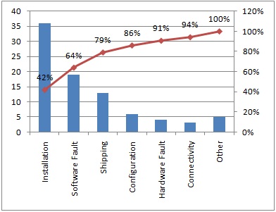 What Is A Pareto Chart Used For