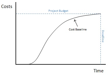 Project Cost Estimating and the Cost Baseline