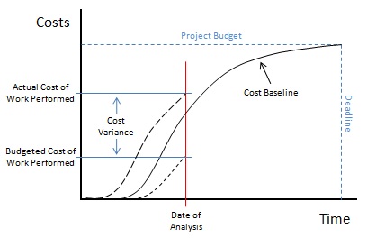 Project Cost Management and Cost Variance
