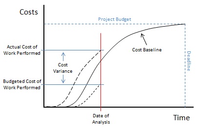 5 things to consider when overseeing project cost control