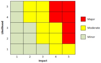 Risk Assessment Matrix