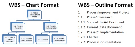 Project Management Workbreakdown Structure Examples