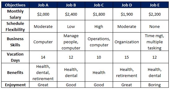 PrOACT Decision Making Model Consequences Table