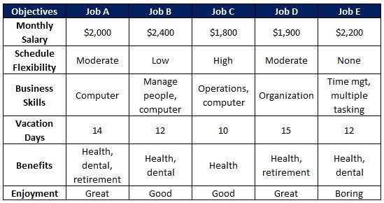 PrOACT Decision Making Model Consequences Table