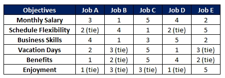 PrOACT Decision Making Model Ranking Table