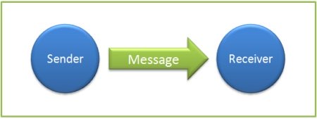 Aristotle's Communication Model