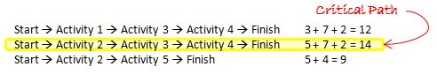 Critical Path Analysis Example