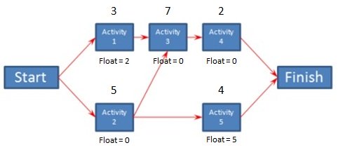 Critical Path Chart Example