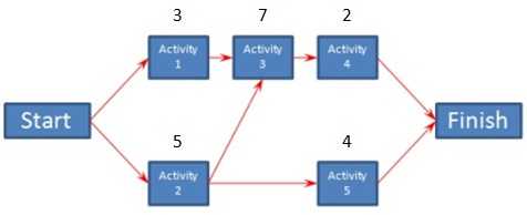 Using the Critical Path Method