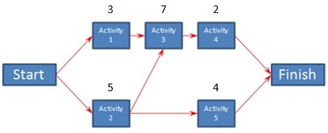 Critical Path Chart Example