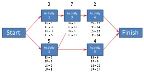 Critical Path Chart Example