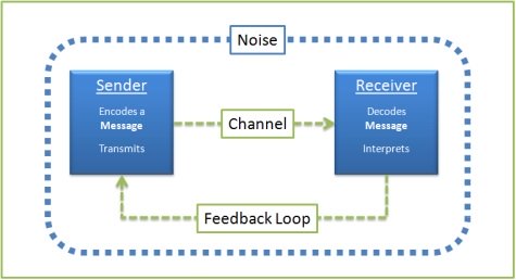 A Communication Model for Project Managers