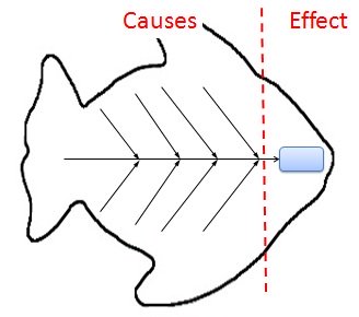 Ishikawa Fish Bone Diagram