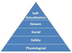 Maslow Theory of Motivation Pyramid