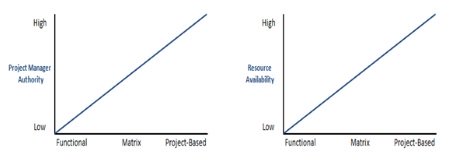 Organizational Structure Spectrum