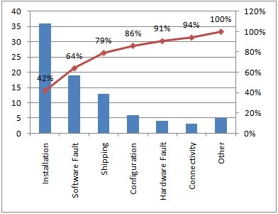 Pareto Chart Project Management