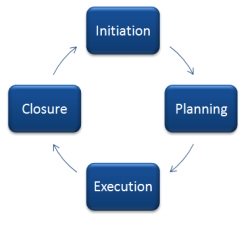 The Project Management Life Cycle