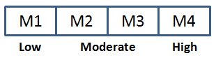 Follower Maturity Levels in the Situational Leadership Theory