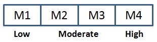 Follower Maturity Levels in the Situational Leadership Theory